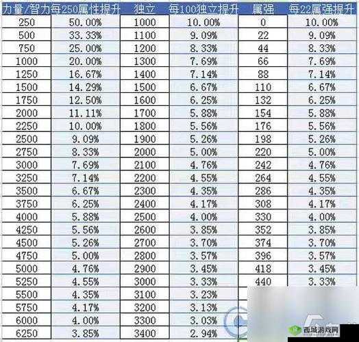 DNF 手游 50 至 55 级属性与伤害提升的全面攻略技巧解析