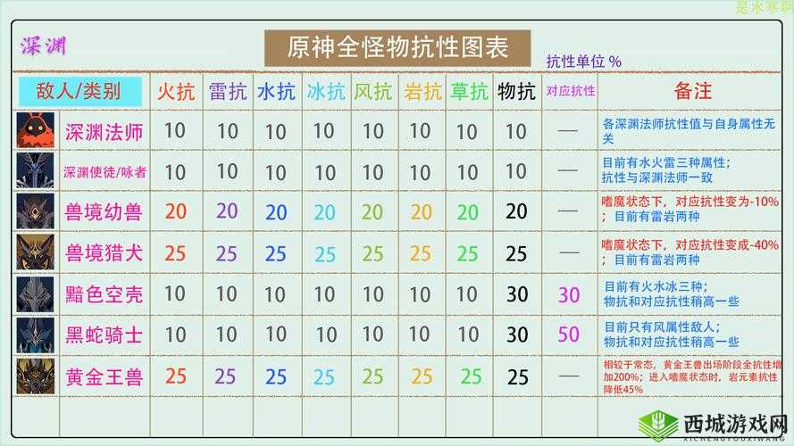 《原神》2.2怪物抗性分析:全面解析怪物抗性属性及应对策略