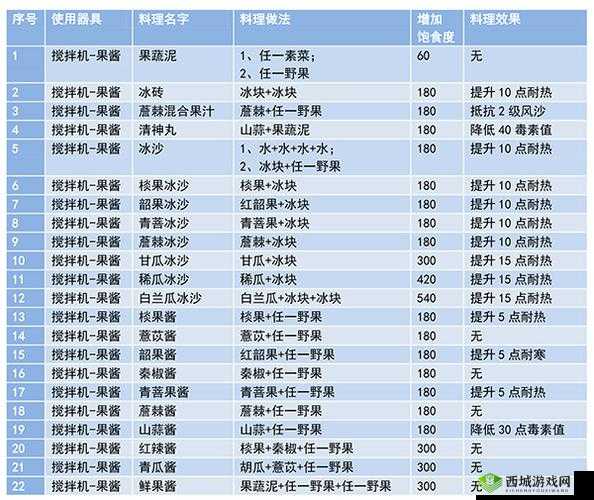妄想山海，探索烹饪食物的奇妙之旅，解锁味蕾与想象力的双重盛宴